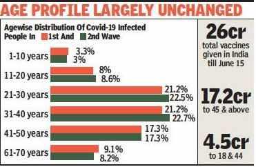 Covid-19: Data dispels myth of young people being more at risk during 2nd wave - Times of India