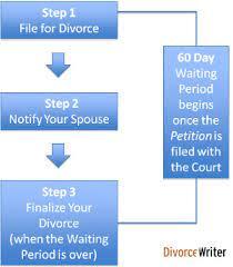 Under texas law, you can get a final decree no earlier than 60 days after you file your petition. Divorce In Texas Divorcewriter