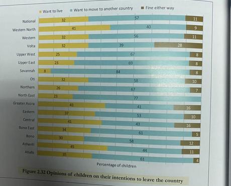 55% of Ghanaian children dream of traveling for greener pastures in future