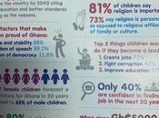 Ghanaian Children Dream Traveling Greener Pastures Future