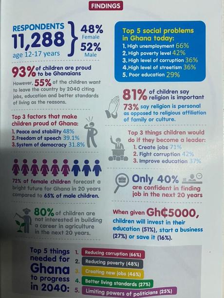 55% of Ghanaian children dream of traveling for greener pastures in future
