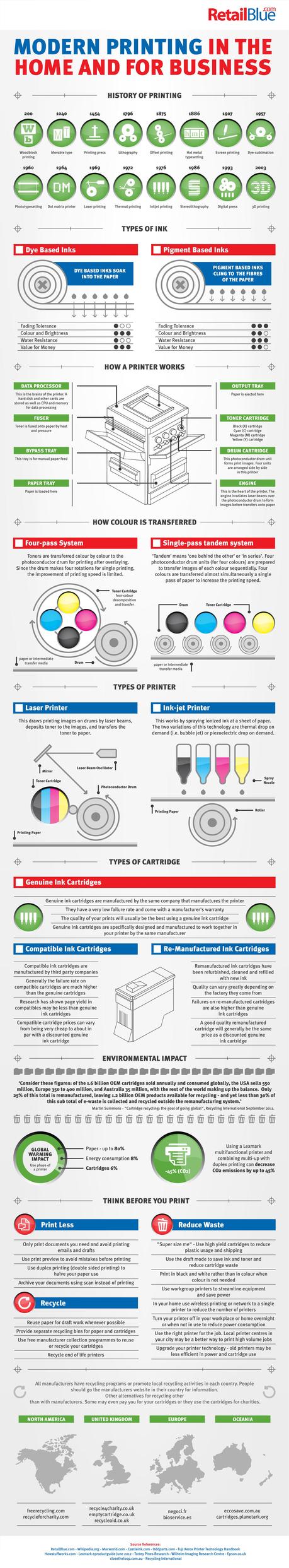 Infographic on the Development of Printing