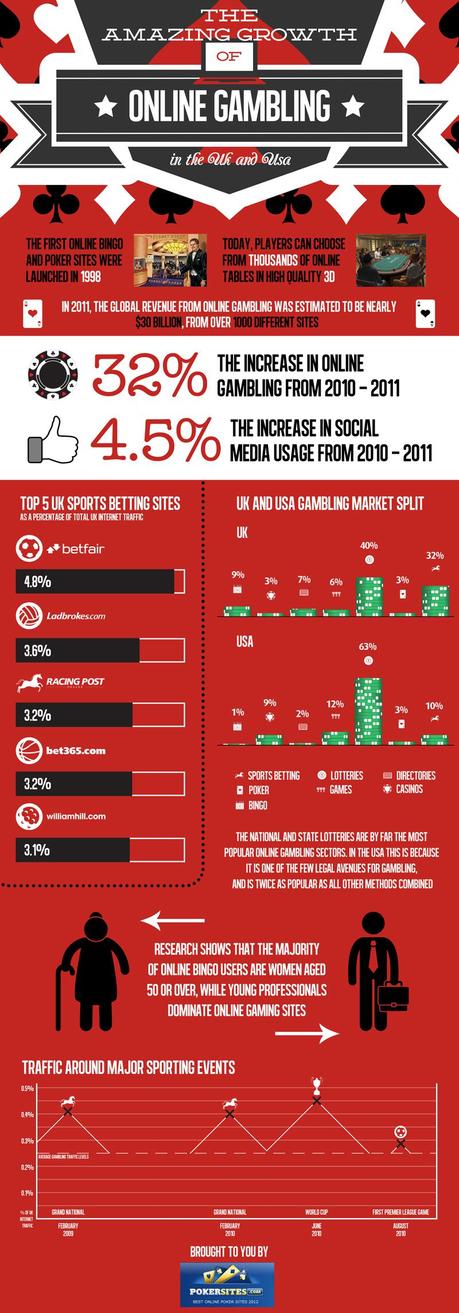 Infographic on the Growth of Online Gambling