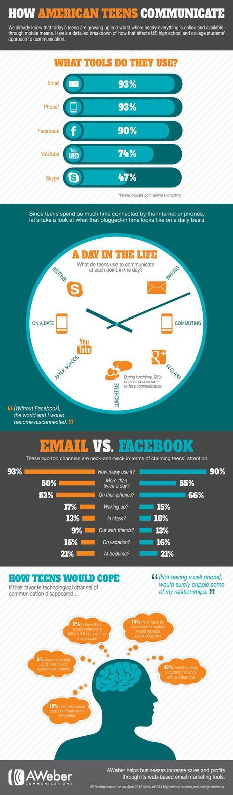 Infographic on How American Teens Communicate