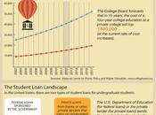 Rising Cost Higher Education