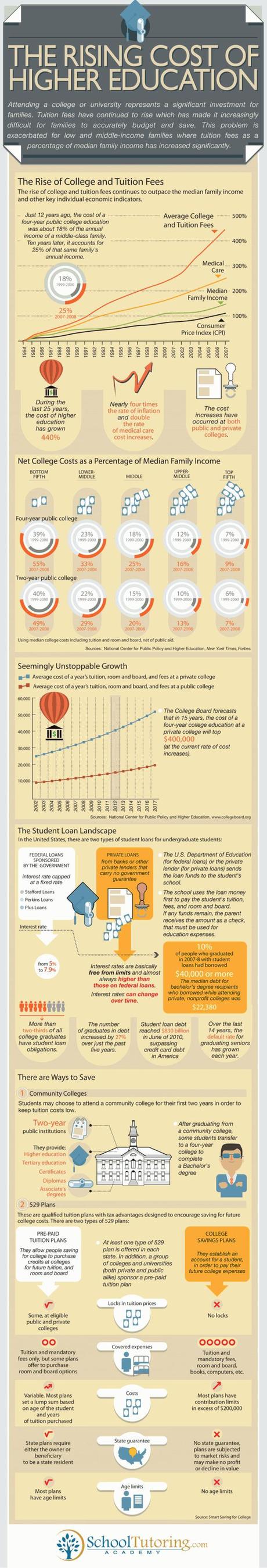 The Rising Cost of Higher Education infographic