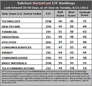 Sabrient SectorCast ETF rankings