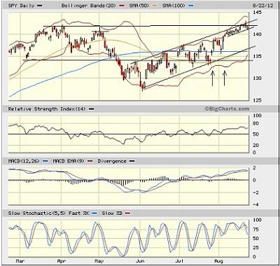 SPY chart