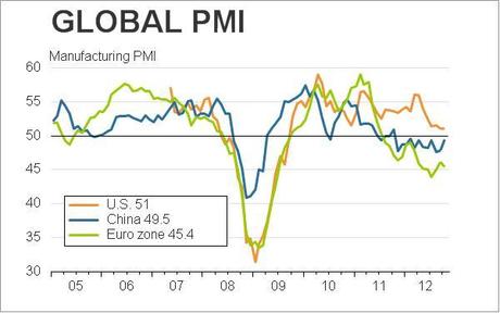 Global Flash PMI