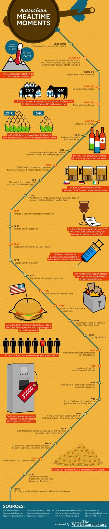 Food History Infographic