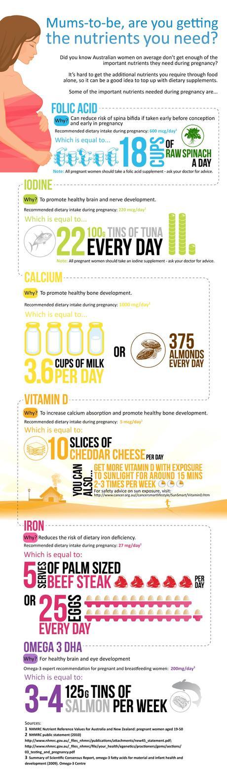 Mums-to-be, are you getting the nutrients you need? Statistics by Karimums