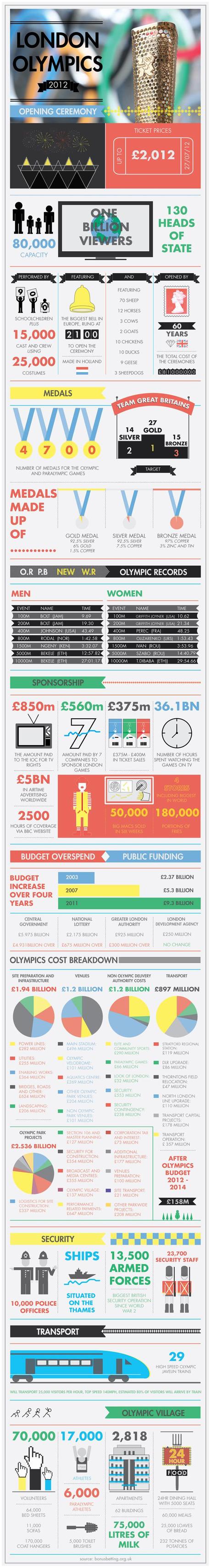 London Opening Ceremony Infographic