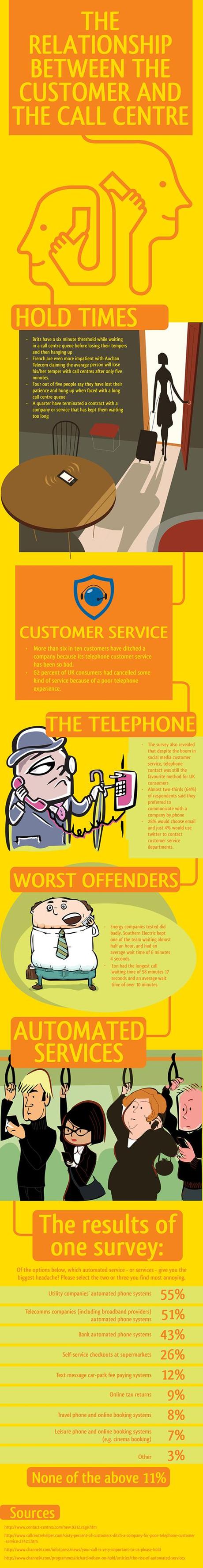 Infographic on the Relationship Between the Customer and the Call Center