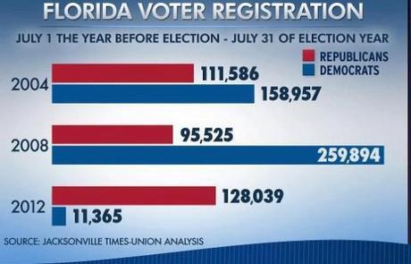 Want to know the results of Florida’s voter restriction program?