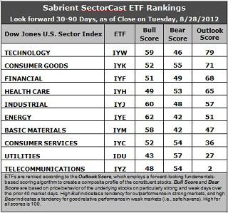 SectorCast ETF rankings