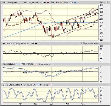 SPY chart