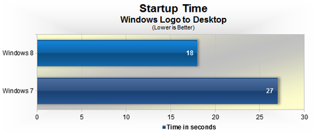 Windows 8 vs Windows 7