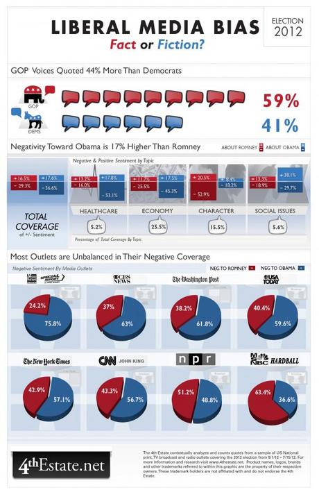 Is there really a liberal media bias? The stats don’t think so…