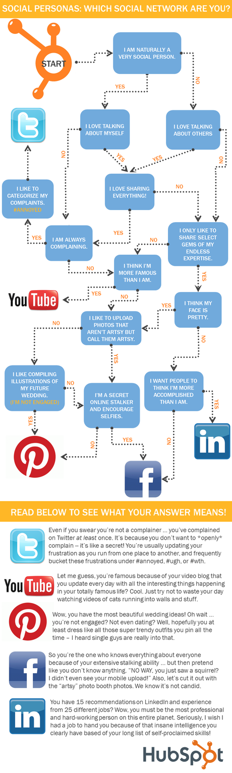 Which Social Network Are You