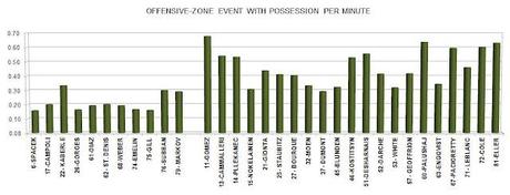 HABS: Individual Successful Plays in the Offensive-zone Per-minute of ES Ice-time