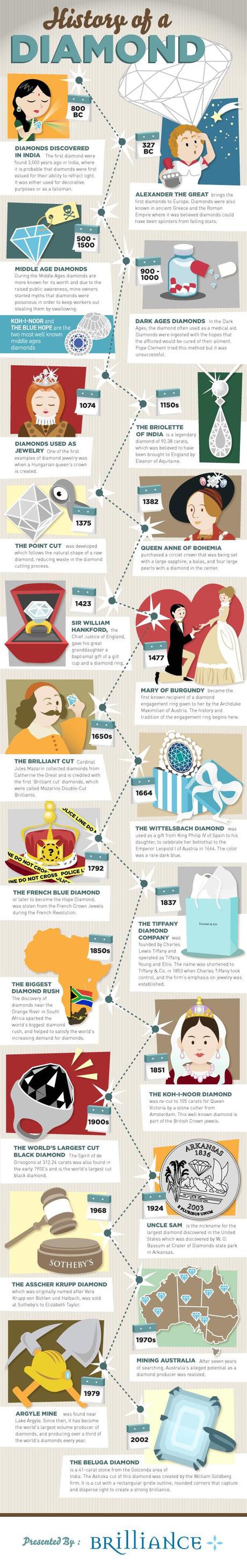 Infographic Timeline of Diamonds