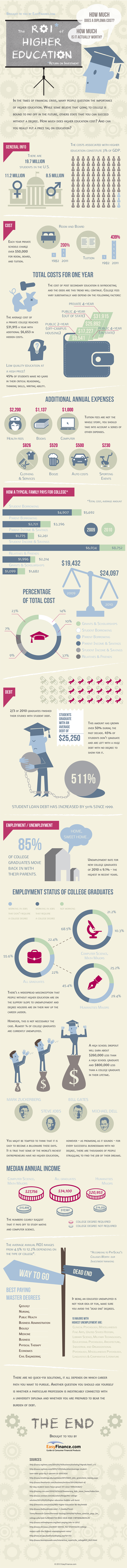 The Importance of Higher Education Infographic