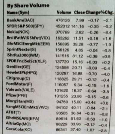 NYSE Most Active by Share Volume - Week of 8/27/12 to 8/31/12