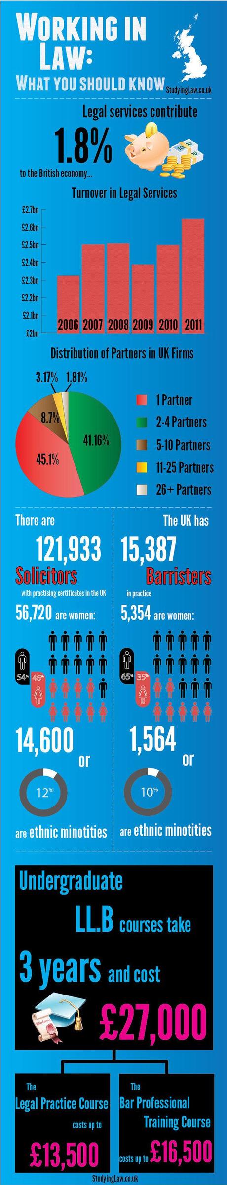 Working in Law in the UK