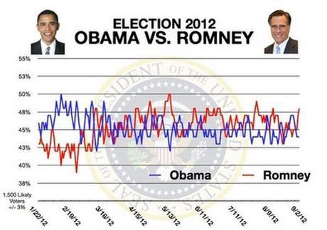 Source: Rasmussen Reports, Sept. 2, 2012.