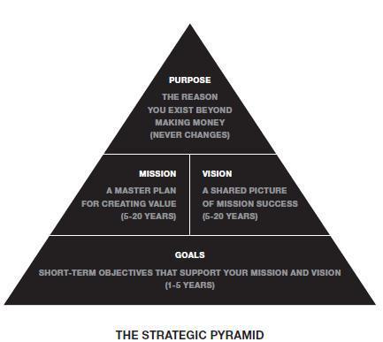 Strategic Pyramid