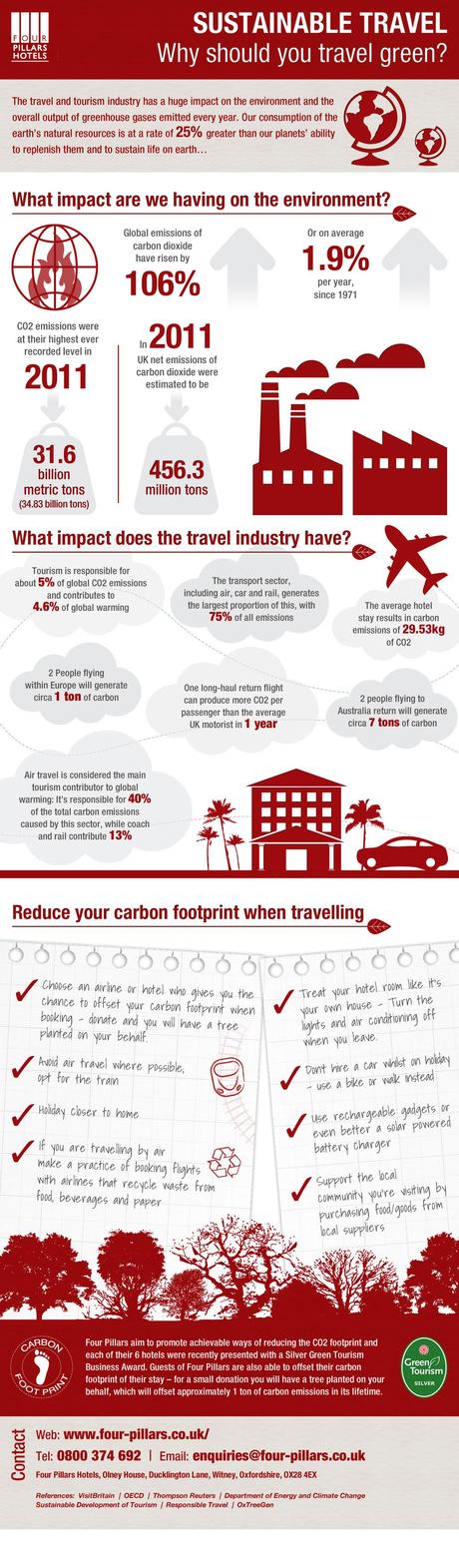 Infographic on Green Travel