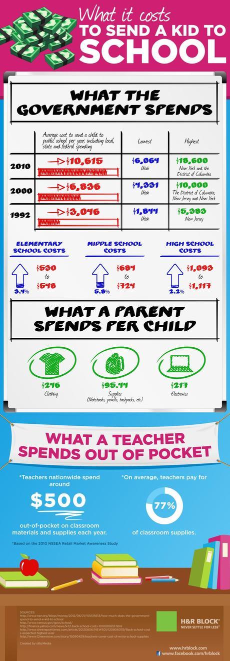 Infographic on the Costs To Send Your Child To School