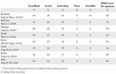 Gallup Poll on Romney’s Convention Speech…