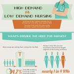 The Demand for Nursing Jobs
