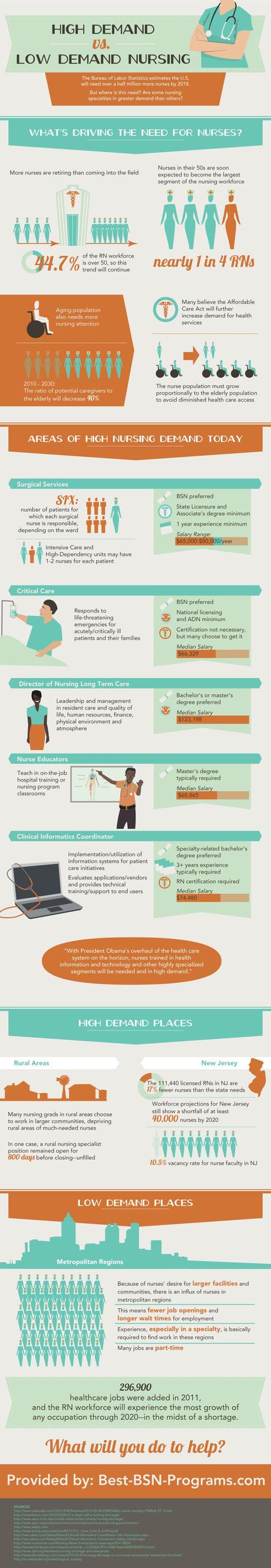 Infographic on the Demand for Nursing Jobs