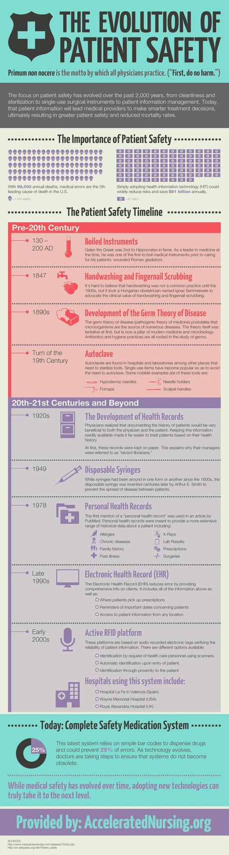 Infographic Timeline on Health Safety