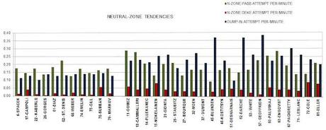 HABS: Breaking down each Canadiens player's neutral-zone tendencies