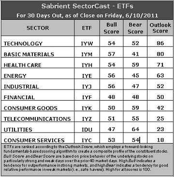 Sector Detector: No Leadership and No Traction