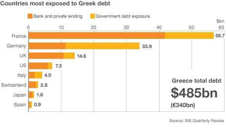Countries most expose to Greek debt