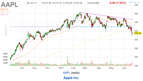 Why Apple is Worth More than $550