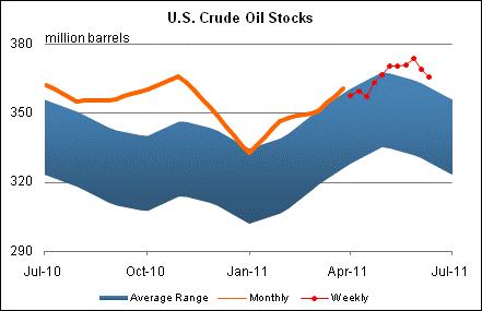 U.S. Crude Oil Stocks Graph.