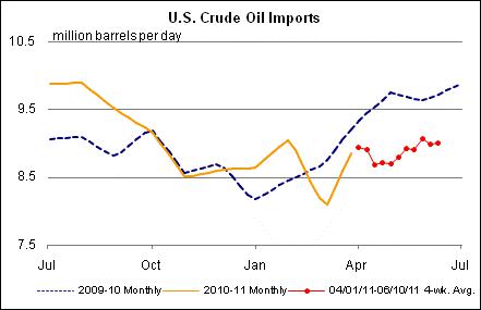 U.S. Crude Oil Imports Graph.