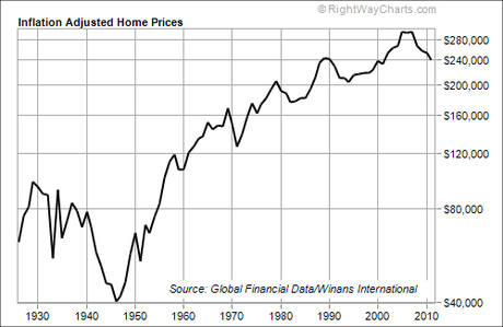 Home prices 1930