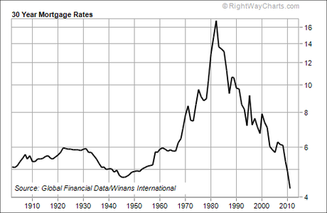 Mortgage rates 1900