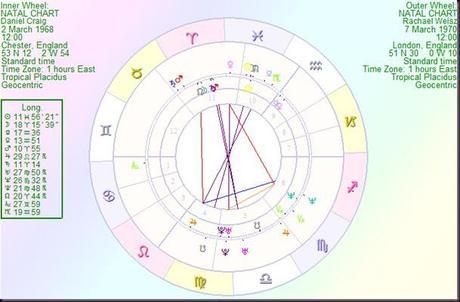 Daniel Craig Birth Chart