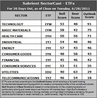 Sector Detector: Weaker Dollar Gives Stocks a Boost