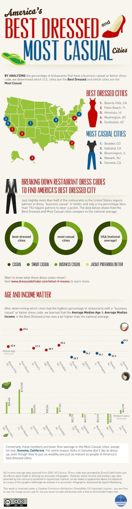 Infographic on Best Dressed Cities