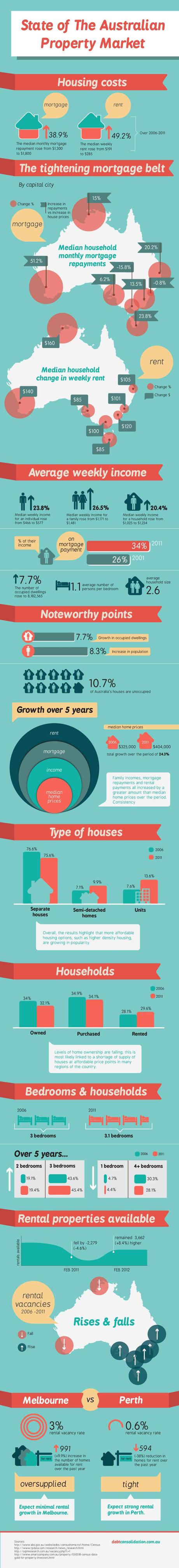 Infographic on the Australian Property Market
