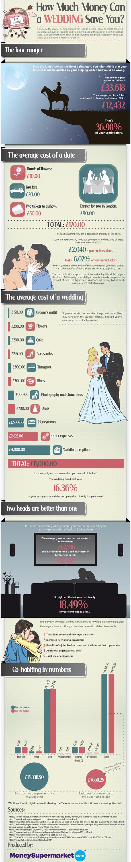 wedding savings infographic
