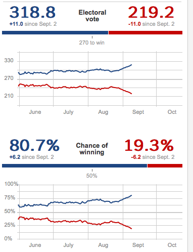 The Conventions are Over… where do the candidates stand now?